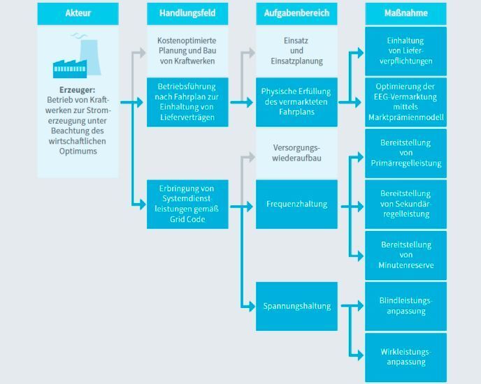 VDE-Studie Second-Life-Konzepte für Batterien aus E-Fahrzeugen: Erläuterung der Systematik zur Identifikation potenzieller Anwendungsfälle am Beispiel des Stromerzeugers nach (100) (Dunkelblau = relevant für SL-Speicher) (Bild: VDE)