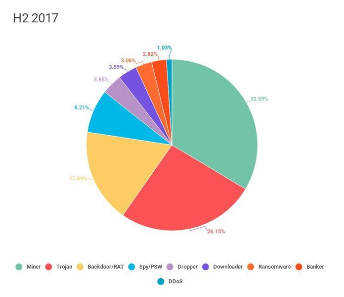 Verteilung der heruntergeladenen Dateien nach Verhalten (für Betabot) HJ2 2017. (Kaspersky Lab)