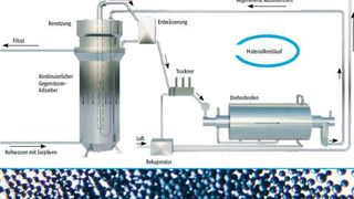 Geschlossener Materialkreislauf des kontinuierlichen Gegenstrom-Adsorbers (KGA) mit Adsorption und Regenerierung (Blücher)