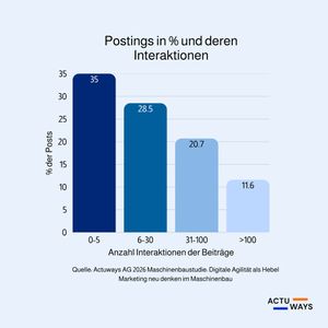 Engagement beschreibt die Interaktion von Nutzern mit veröffentlichten Inhalten, gemessen etwa durch Likes, Kommentare oder Shares. Die Analyse zeigt, dass 35,8 Prozent aller Beiträge maximal fünf Interaktionen erreichen, während 257 Beiträge keine Interaktion erzielen. Dies deutet darauf hin, dass der Hauptengpass weniger in der Reichweite als in der Relevanz der Inhalte liegt. Ein erheblicher Teil des veröffentlichten Contents erzeugt damit keinen messbaren Kommunikations- oder Interaktionseffekt.(Bild:  Actuways AG)