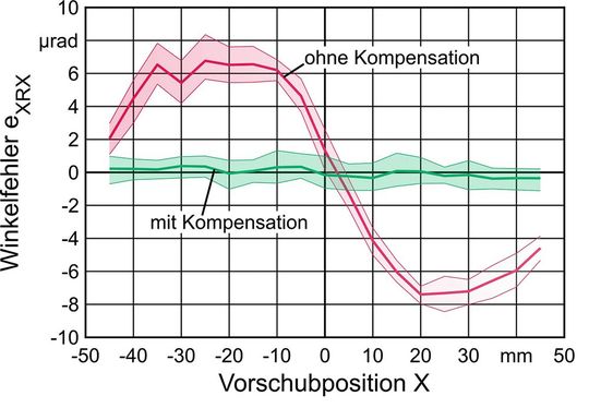 Bild 4: So sieht bei der Zerspanung die Kompensation des Rollwinkelfehlers mithilfe der elektromagnetischen Linearführung aus.(Bild:  IFW)