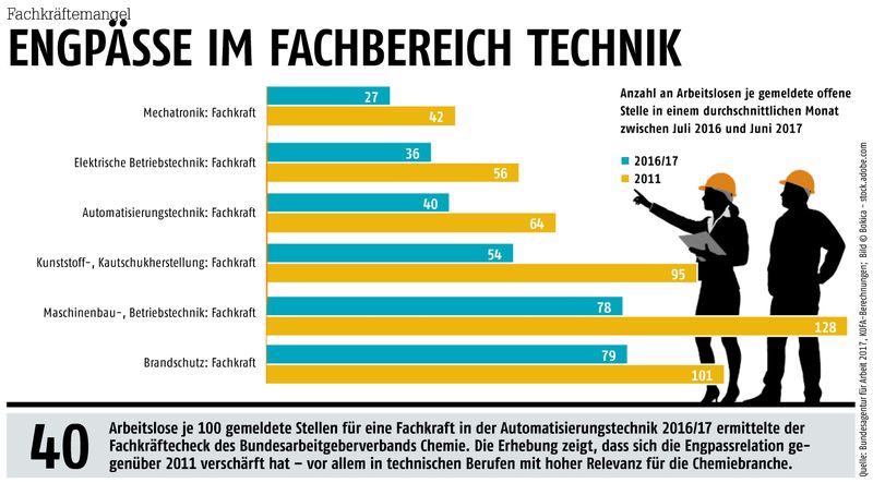 Mai-Ausgabe 2018Fachkräftemangel: Engpässe im Fachbereich Technik- Hier gehts zum E-Paper-Archiv. (Bild: Bokica, Adobe Stock; Grafik: PROCESS, Quelle: Bundesagentur für Arbeit 2017, Kofa-Berechnungen)