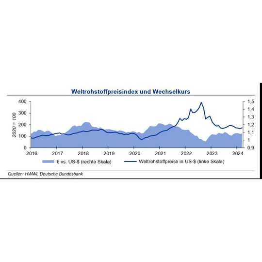 Die Rohstoffpreise steigen wieder leicht an.(Quellen: HWWI, Deutsche Bundesbank)