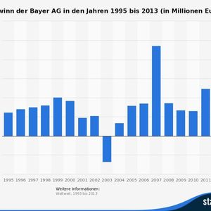 (Quelle: Bayer / Statista)