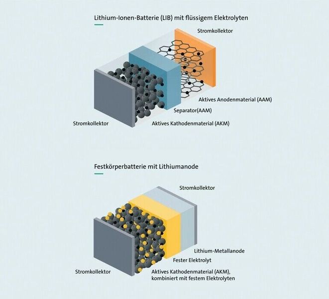 Schematischer Zellaufbau im Vergleich. Oben ist eine konventionelle Lithium-Ionen-Zelle mit flüssigem Elektrolyt und Separator zwischen Kathoden- und Anodenmaterial zu sehen. Darunter eine Festkörperzelle mit festem Elektrolyt und Lithium-Metall-Anode. (Bild: Fraunhofer ISI)
