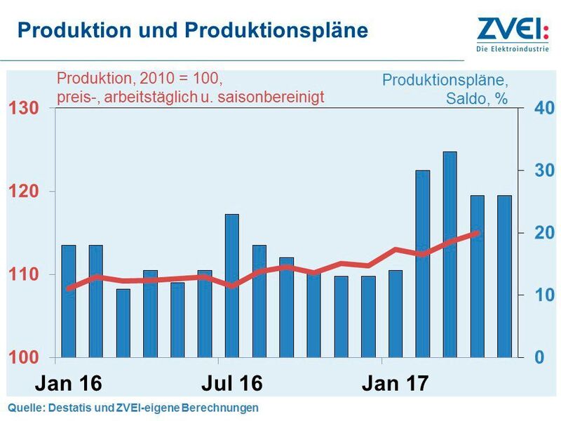 Die Produktion und Produktionspläne (ZVEI)