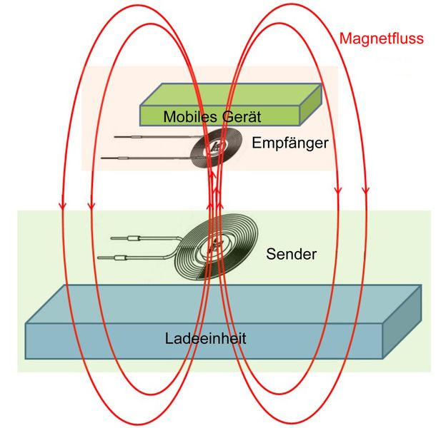 Bild 5: Magnetfluss ohne Schirmung bei drahtloser Energieübertragung (Bild: Würth Elektronik)