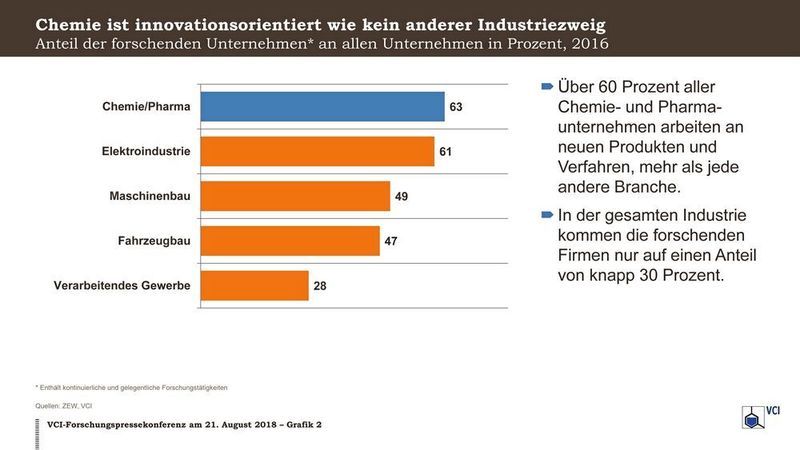 Abb. 2: Innovationsorientierung der chemisch-pharmazeutischen Industrie im Branchenvergleich (VCI)