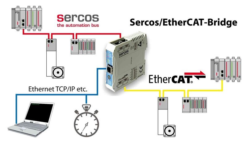 Kopplung von Sercos und Ethercat-Bussen über die Sercos/Ethercat-Bridge (Cannon-Automata)
