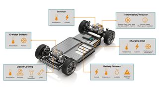 Sensoren: Die häufigsten Typen, die im EV-Antriebsstrang eingesetzt werden, dienen der Überwachung von Temperatur, Druck, Position, Flüssigkeitseigenschaften, Flüssigkeitsstand, Gaskonzentration, Strom und Geschwindigkeit. (Bild: TE Connectivity)