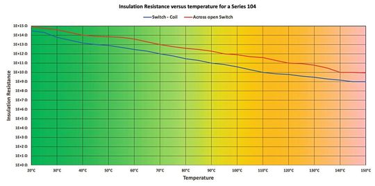 Bild 2: Isolationswiderstand in Abhängigkeit von der Temperatur für ein Reed-Relais der Serie 104.(Bild:  Pickering)