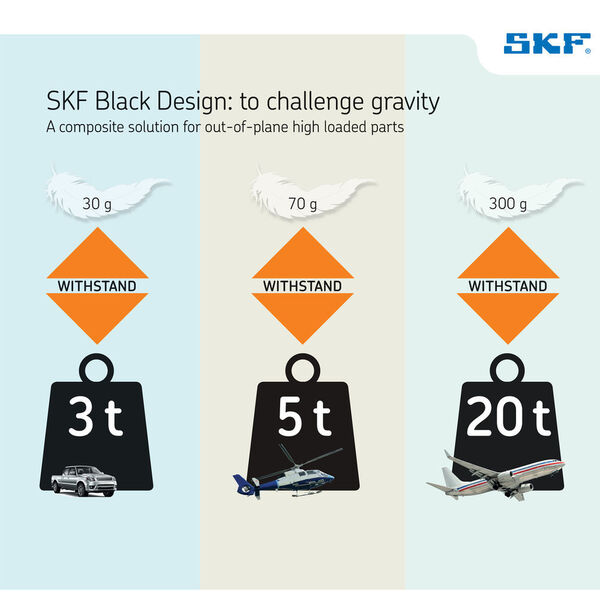 Mit der sowohl robusten als auch gewichtsreduzierenden SKF-Technologie „Black Design“ können Flugzeugbauer ihre Konstruktionen gewichtstechnisch noch weiter abspecken, sagen die Schweinfurter. (SKF)