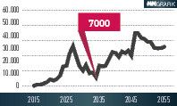 Die ersten Ausläufer der Altrotoren-Flut werden ab dem Jahr 2020 erwartet. Bis dahin sollten sinnvolle Prozesse zu deren Wiederverwertung bereitstehen. Die Grafik zeigt die zu entsorgende Rotorblattmenge in Mg/a. (Dewi Magazin)