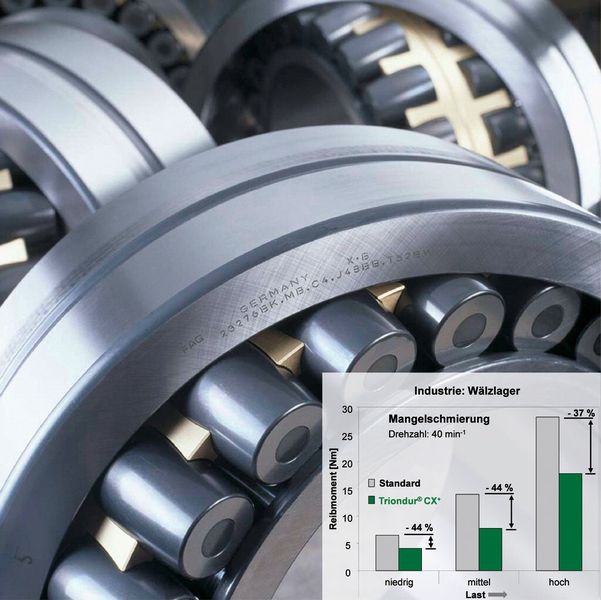 Wälzlager können durch Triondur CX+ unter extremen Bedingungen verschleissfrei und reibungsarm betrieben werden. So konnten die Reibwerte in Pendelrollenlagern um bis zu 45 Prozent gesenkt werden. (Schaeffler)