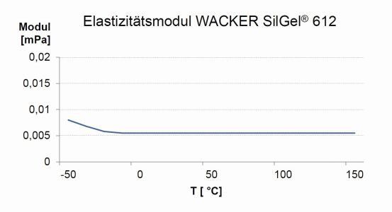 Bild 2: Der Elastizitätsmodul von WACKER SilGel 612 bleibt bei Temperaturen zwischen -50 und +150 °C nahezu unverändert. (Bild: Wacker Chemie AG)