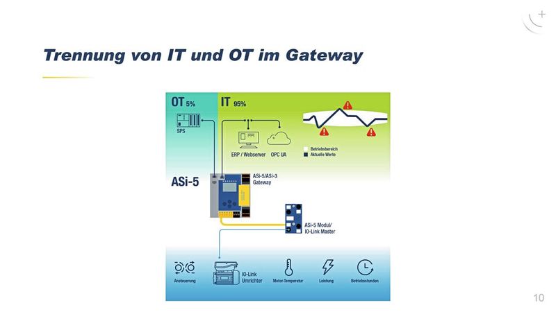 ASi-5 Safety: One for All – von der Integration von IO-Link Safety über die sichere Kopplung und Muting bis hin zu Lösungen für AGVs. (Bild: Bihl+Wiedemann)