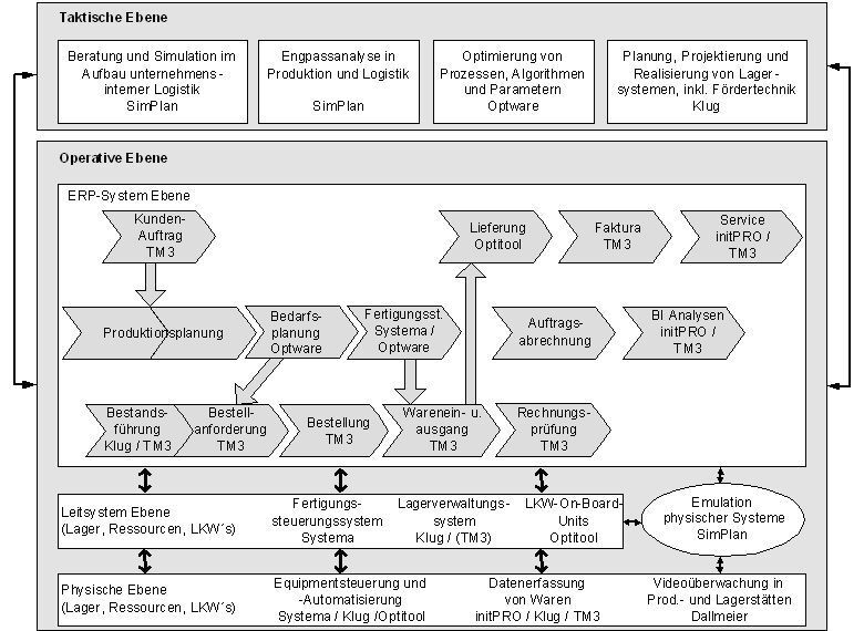 Grafik 5: Übersicht über Ebenen logistischer Prozesse im NIL (Verfasser)
