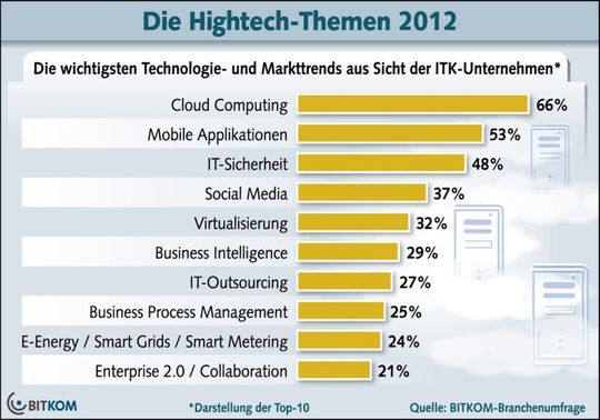 Das Thema Cloud Computing rangiert ganz vorne in der BITKOM-Umfrage(Grafik:  BITKOM)