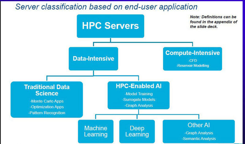 Abbildung 4: Die On-Prem-Anwendungen im HPC-Markt.   (© Hyperion Research)
