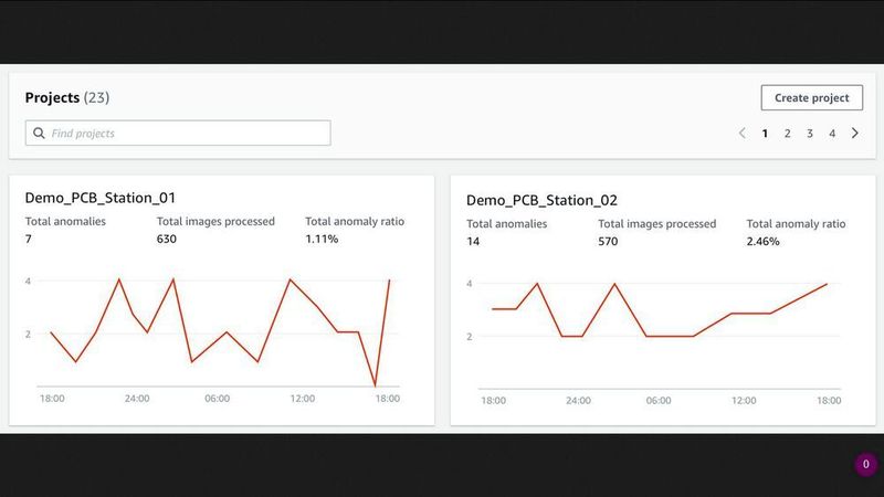 Ein Dashboard für Amazon Lookout for Vision zeigt die Kenngrößen an. (AWS)