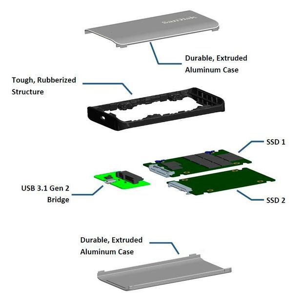 Der schematische Aufbau einer Sandisk Extreme 900: Zwei SATA-SSDs im RAID0-Verbund an einer gemeinsamen USB-3.1-Bridge. (Sandisk)