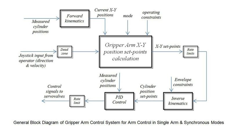 Allgemeines Blockdiagramm des Steuersystems für den Greiferarm zur Armsteuerung im Einzelarm- und Synchronsteuermodus (Bild: National Instruments)