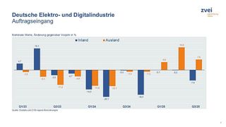 Der September 2025 bescherte der deutschen Elektro- und Digitalindustrie 9,3 Prozent mehr Bestellungen als ein Jahr zuvor. (Bild: ZVEI)
