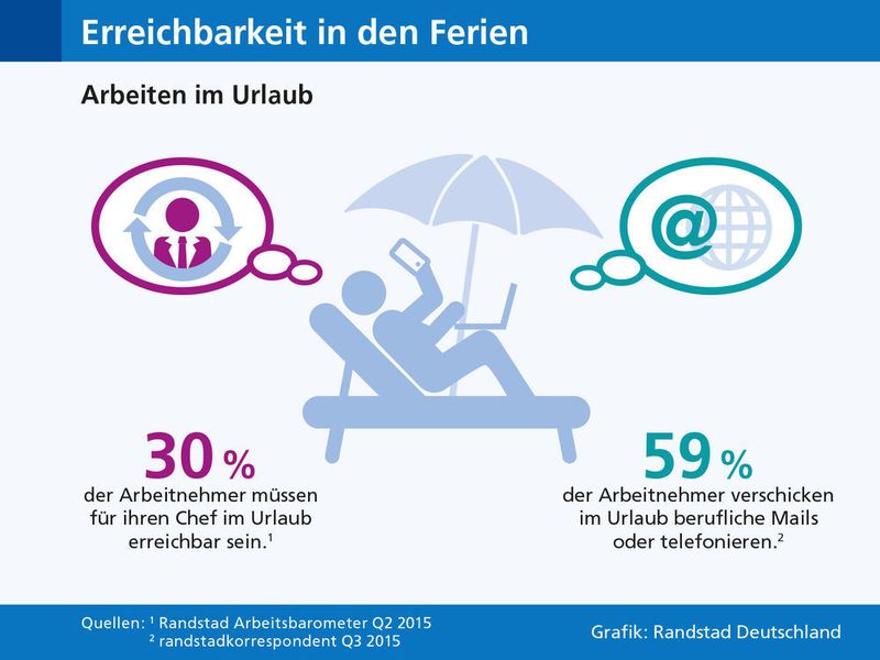 30 Prozent der Beschäftigten in Deutschland müssen auch in den Ferien für ihren Chef erreichbar sein, so das Ergebnis des Randstad Arbeitsbarometers (Q2/2015). (Randstad Deutschland)