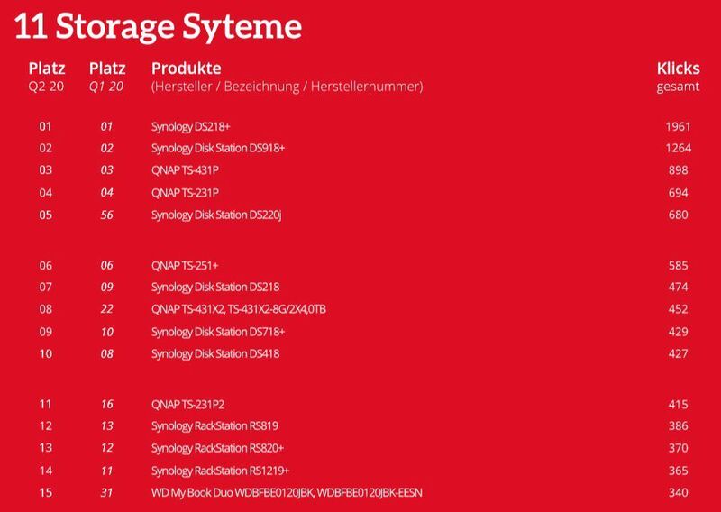 Die Top 15 der Einzelkategorie Storage. (ITscope)