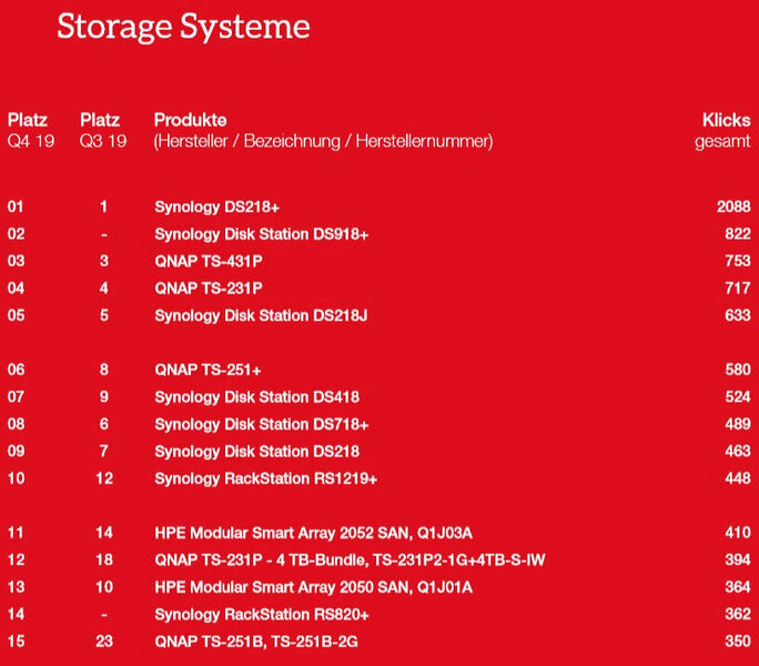 Die Top 15 der Storage-Systeme. (ITscope)