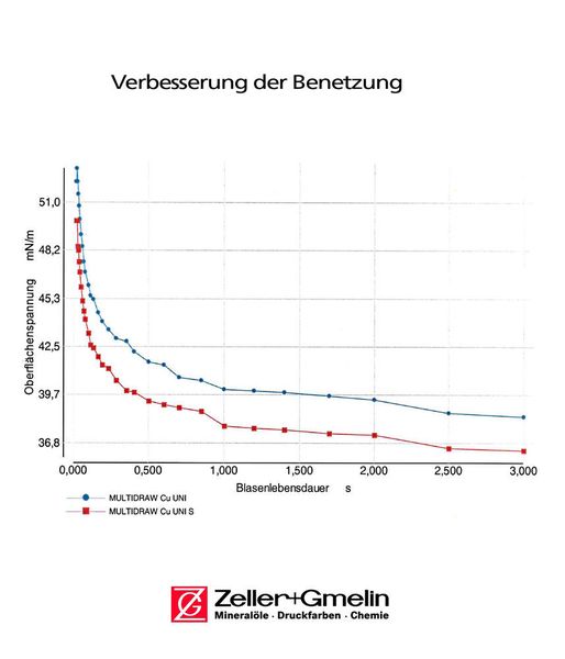 Erfolgreich durch die Tests: Das neue Universalziehmittel von Zeller+Gmelin Multidraw CU Uni S liefert unter anderem optimale Benetzungseigenschaften für eine höhere Maschinensauberkeit und Steigerung der Prozesssicherheit. (Bild: Zeller+Gmelin)