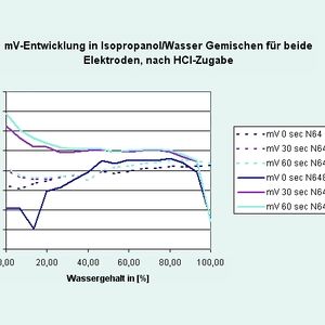 Abb. 2a Entwicklung der mV-Werte für Isopropanol/Wasser-Gemische für die beiden Einstabmessketten N 64 und N 6480 eth.