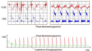 Bild 1: Tatsächliche (a und b) sowie simulierte Prozessparameter (c). Die Simulation hilft, die thermische Elektrolytbelastung im Bearbeitungsspalt zu minimieren das Bearbeitungsergebnis zu verbessern. (Archiv: Vogel Business Media)