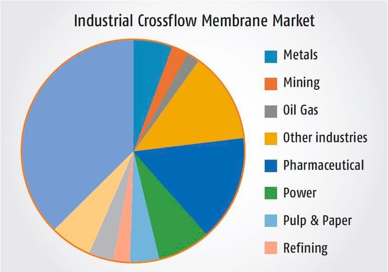 Industrial Crossflow Membrane Market (The McIlvaine Company)