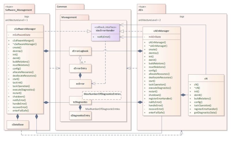 Bild 19: Detailliertes Grundkonzept mit Fehlernotifikation (Bild: MicroConsult - Th. Batt)