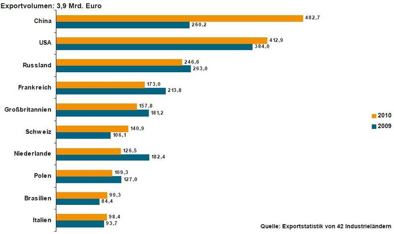 Deutsche Verpackungsmaschinenexporte: TOP 10 Absatzländer (Grafik: VDMA) (Archiv: Vogel Business Media)