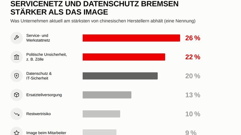 Mehr als jeder vierte Befragte hat Bedenken, wegen des lückenhaften Servicenetzes eine Chinamarke in den Fuhrpark aufzunehmen. (Bild: MHC Mobility)