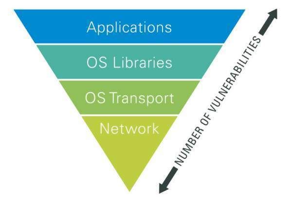 In den letzten Jahren ist die Zahl der in Anwendungen entdeckten Schwachstellen weit größer, als die Anzahl der neuen Sicherheitslücken in Betriebssystemen. Die Programme zur sicheren Softwareentwicklung scheinen bei den OS-Entwicklern besser zu wirken. (Archiv: Vogel Business Media)