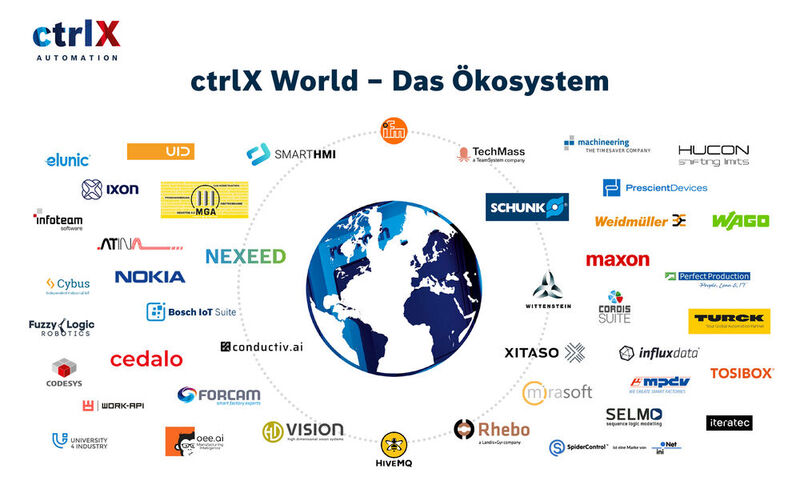 Das Ökosystem Ctrlx World von Bosch Rexroth ist weiter gewachsen. (Bild: Bosch Rexroth)