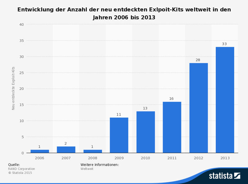 Die vorliegende Statistik zeigt die Anzahl der neu entdeckten Expolit-Kits in den Jahren 2006 bis 2013. Im Jahr 2013 wurden laut einer Untersuchung der Rand Corporation insgesamt 33 neue Exploit-Kits entdeckt. (Bild: RAND Corporation/Statista)