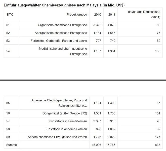 Einfuhr ausgewählter Chemieerzeugnisse nach Malaysia (Quelle: UN Comtrade / Tabelle: GTAI)