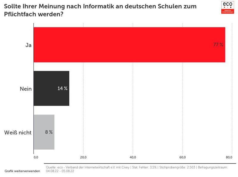 Drei von vier Befragten fordern Informatik als Pflichtfach.  (Bild: Eco)