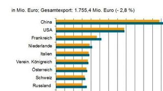 China, USA und die Nachbarn in Europa: Deutsche Armaturen gehen in die Welt. (VDMA)