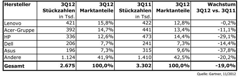 Neu an der Spitze ist Lenovo. Auch weiter unten gab es Veränderungen: Dell konnte Asus überholen. Letzterer schrumpft doppelt so schnell wie der Gesamtmarkt. (Quelle: Gartner, 11/2012, Grafik: IT-BUSINESS)