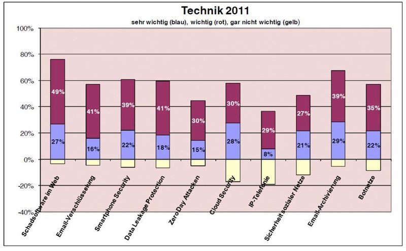 Wichtigstes technisches Thema ist auch 2011 weiter die Schadsoftware im Web. (Archiv: Vogel Business Media)