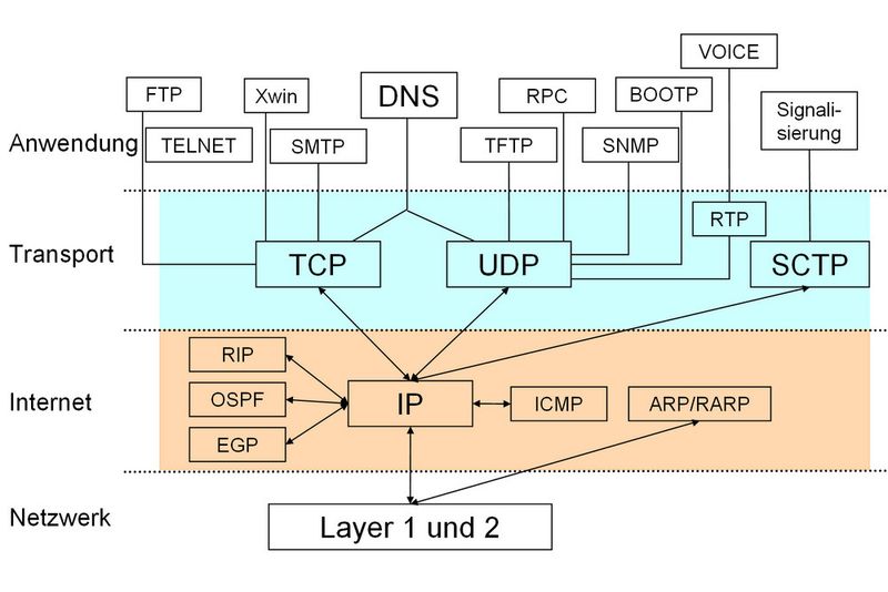 Bild 2: Die TCP/IP-Protokollfamilie ist in das einfache Internet Architekturmodell eingebettet (Archiv: Vogel Business Media)