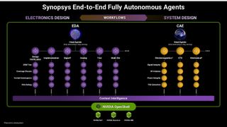 In Kooperation mit Nvidia hat Synopsys vollständig autonome, langlaufende Agenten für Verifikation, Analog-Design und Thermalanalyse entwickelt.  (Bild: Synopsys)