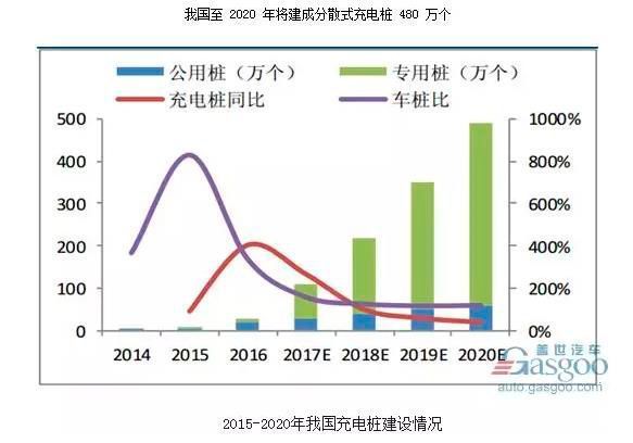 2015-2020年我国充电桩建设情况 (盖世汽车网)