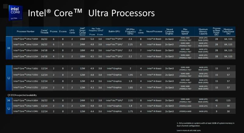 Die verschiedenen Modelle der ersten Core-Ultra-Serie im Überblick: Es gibt nur noch U- und H-Prozessoren. Die P-Modelle hat Intel bei Meteor Lake abgeschafft. Ihre Rolle übernehmen die H-CPUs mit 28 Watt Base Power. (Bild: Intel Corporation)