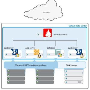 Das Virtual Data Center eignet sich gut für Web- und Application Hosting, kann aber auch als Backup-Rechenzentrum eingesetzt werden.